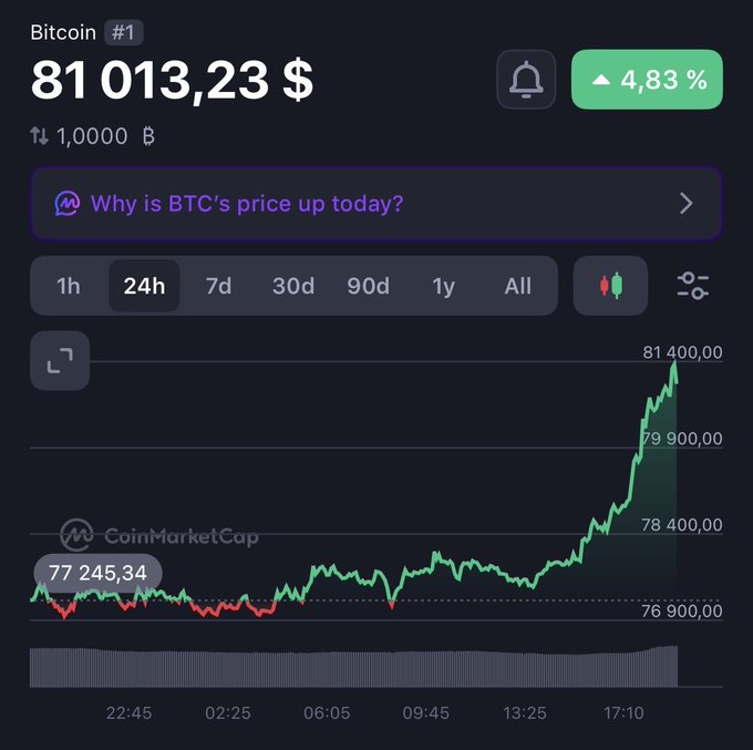 A screenshot from CoinMarketCap showing Bitcoin trading at $81,013.23, up 4.83% (+$1,000) over 24 hours, with the price chart displaying a sharp upward spike to $81,400 near 17:10—visually illustrating the post's claim that the treasury's sale of 3 BTC coincided with an immediate Bitcoin price pump.