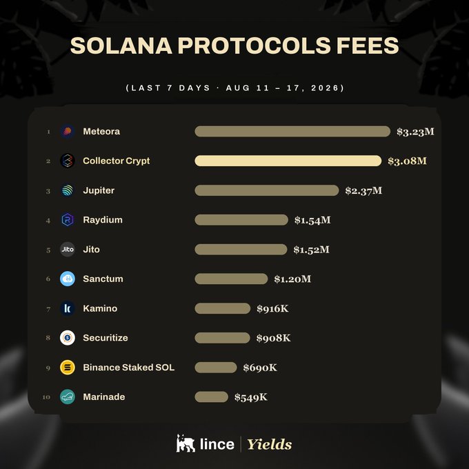 An infographic titled 'SOLANA PROTOCOLS FEES' ranks top protocols from Aug 11-17, 2026, led by Meteora ($3.23M) and Collector Crypt ($3.08M), credited to 'lince | Yields'.