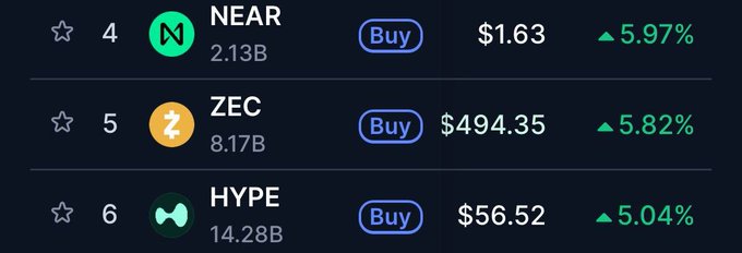 A cryptocurrency price list showing NEAR at $1.63 (+5.97%), ZEC at $494.35 (+5.82%), and HYPE at $56.52 (+5.04%), all with 'Buy' buttons against a black background.
