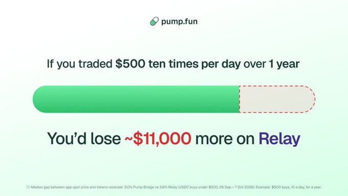 The image is a pump.fun marketing graphic stating that "If you traded $500 ten times per day over 1 year, you'd lose ~$11,000 more on Relay," with a progress bar visually highlighting the ~$11,000 figure. It supports the post's claim about $PUMP's expanding ecosystem (launchpad, trading app, DEX, bridge) by illustrating competitive cost advantages over Relay, reinforcing the bullish valuation thesis that revenue growth could meaningfully reduce the token's 2.8x P/S multiple.