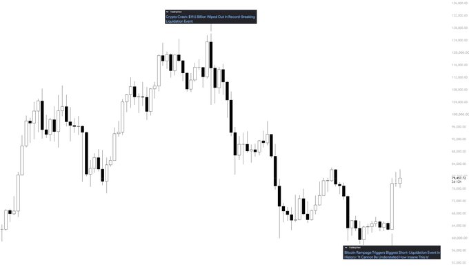 A candlestick chart of Bitcoin ($BTC) showing the largest liquidation event in history at $19 billion wiped out in record time, marking the October 10 top, with the August 19 bottom labeled as the biggest short liquidation triggering a "ripger short liquidation event in history."