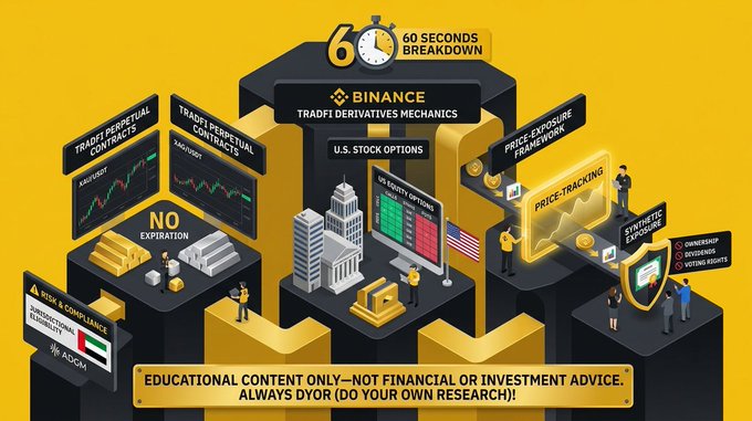 An infographic titled '60 SECONDS BREAKDOWN - BINANCE TRADEFI DERIVATIVES MECHANICS' explaining stock options and price-tracking, with a disclaimer 'EDUCATIONAL CONTENT ONLY—NOT FINANCIAL OR INVESTMENT ADVICE'