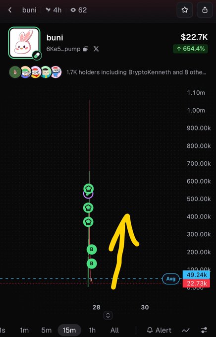 A 15-minute candlestick chart for the Solana meme coin $buni (6Ke5pump) shows a massive green spike from the $21K low up to $1.1M, marking a 654.4% pump above its 49.24K average, with a yellow arrow highlighting the dramatic breakout. The chart visually supports the post's claim of a "bounce time" bottom call at $21k, capturing the explosive upward move that followed.