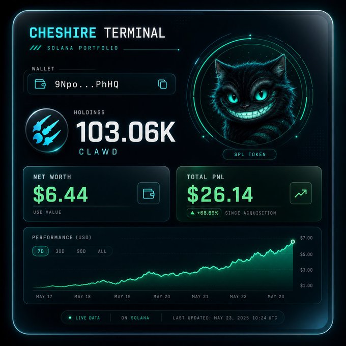 A neon-styled "Cheshire Terminal" Solana portfolio dashboard displays a grinning Cheshire cat avatar alongside wallet holdings of 103.06K CLAWD ($CLAWD), showing a net worth of $6.44 USD and a total PNL of $26.14 (+68.69% since acquisition), directly verifying the post's claimed holdings and wallet value on the Cheshire Clawd Terminal site.