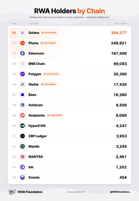 The image shows a table with various cryptocurrency names listed, along with their respective numbers of holders. The table displays the number of RWAs held by each cryptocurrency, including Ripple, Ethereum, and Bitcoin. The table also includes information about the largest cryptocurrency holders in terms of total number of wallets.