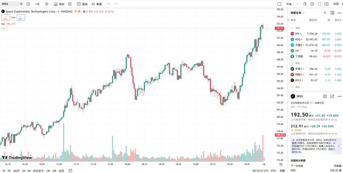 This is a graph that displays stock market trends, with various lines representing different stocks showing their daily fluctuations. There are two main stock symbols shown in this chart - one for Tesla and another for another company or stock. The overall graph has a gray background, making it easy to distinguish each line on the screen as representing a specific stock or index. This visual representation of stock market data helps provide an understanding of how different stocks perform over time and can assist users in making informed decisions about their investments based on trends and patterns observed in the chart.