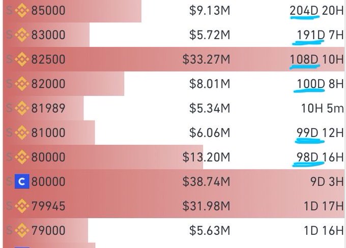 The image displays a Bitcoin order book around the $80,000 price level, showing substantial sell walls at $82,500 ($33.27M, 108D old) and $80,000 ($38.74M from Binance, 9D old), supporting the post's observation that the sell wall at $80K is largely driven by Binance and consists of older orders that may be moved rather than filled.