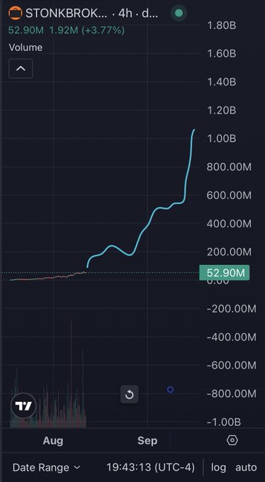 A financial chart showing a strong upward trend for 'STONKBROK...' (likely STONK), with volume rising to over 1 billion and price at 52.90M (up 3.77%) over a period of August to September.