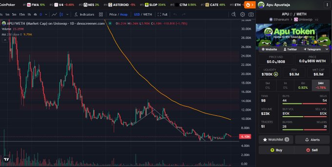 A CoinPoker price tracker for APU Token (APU/WETH) on Uniswap showing a market cap chart in red decline with current price near $5.59M, alongside trading stats like liquidity of $780K and 98 holders.