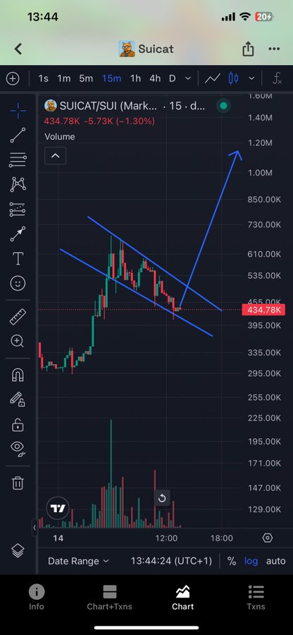 A mobile chart showing the SUICAT/SUI memecoin on a trading app, priced at 434.78K with a -1.30% change, featuring drawn blue trend lines and arrows.