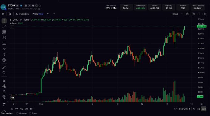 A cryptocurrency trading chart for STONK on TON displayed on TradingView, showing a market cap of $291.2M and a price of $0.341 with a 24-hour change of +46.20% on the STONK / TON pair.