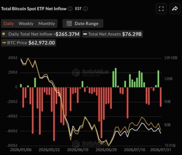 A SoSoValue chart titled "Total Bitcoin Spot ETF Net Inflow" shows daily Bitcoin ETF net outflows of **$265.37M** against total net assets of **$76.29B**, with BTC price at **$62,972.00** as of June 7, 2025, while a white line on the chart depicting Ethereum ETF flows shows positive inflow, supporting the post's claim that BTC is facing heavy outflows while ETH maintains buying demand.