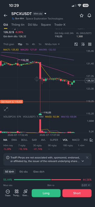 A trading app screenshot showing SPCXUSDT stock at 126.32 with a -6.99% drop and a candlestick chart indicating a significant decline.