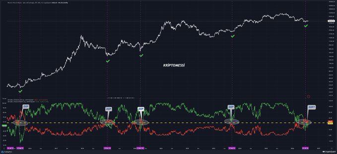 A TradingView chart displays Bitcoin's price action on a weekly timeframe alongside an oscillator indicator measuring UTXOs in Profit (green) and Loss (red) percentages, with circled zones highlighting historic bottom formations and corresponding bullish reversals in BTC price, while green checkmarks mark the correlation between the indicator's extreme readings and subsequent price recoveries.