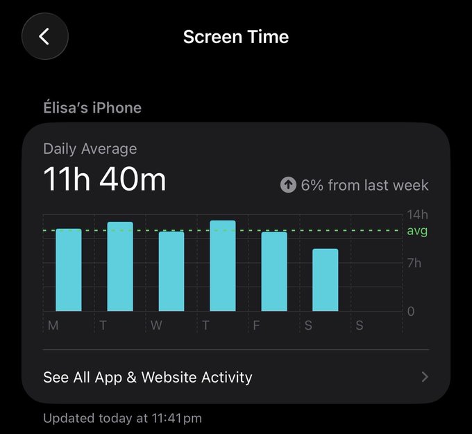 An iPhone Screen Time report for 'Élisa's iPhone' showing a daily average of 11h 40m (up 6% from last week), with a bar graph displaying usage across days of the week.