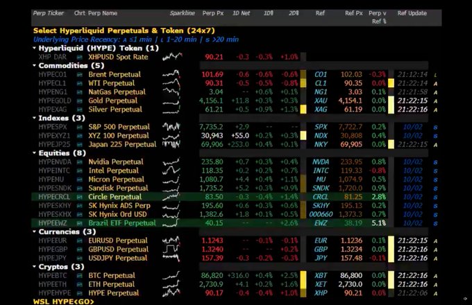 A Bloomberg Terminal page displaying Hyperliquid (HYPESY) perpetual futures spot rate at 90.21, alongside various commodities, indices, equities, currencies, and crypto perpetuals. The image illustrates the platform's recent integration with Bloomberg Terminal, complementing news of $14.6M in stablecoin yield distributed for HYPE buybacks and annualized revenue nearing $193M.