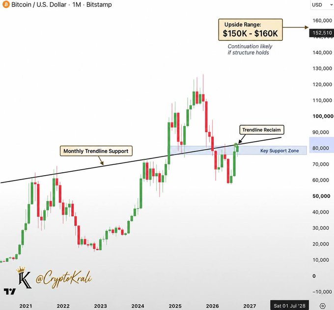 A Bitcoin/USD monthly chart from Bitstamp shows BTC reclaiming a long-term ascending trendline support around the $80,000 "Key Support Zone," with an upside range projection of $150K–$160K if structure holds. The chart illustrates the post's point that BTC recently pulled back to the high-$70K/low-$80K area, found buyers, and is now attempting a trendline reclaim to set up a potential bullish continuation.