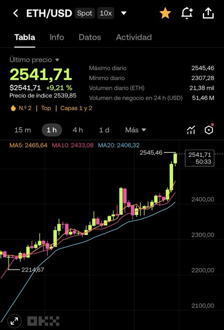 A candlestick chart from OKX displays the ETH/USD spot price at $2,541.71, up 9.21%, with a recent intraday high of $2,545.46. The chart visually supports the post's claim that Ethereum has reclaimed the $2,500 mark, showing a sharp upward spike near the end of the displayed hourly candles.