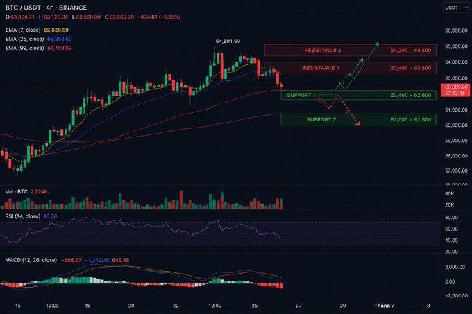 A 4-hour BTC/USDT candlestick chart on Binance showing key support and resistance levels, along with EMA lines, RSI, and MACD indicators.