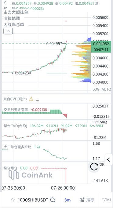 A CoinAnk mobile trading chart for **1000SHIBUSDT** on a 3-minute timeframe, showing a sharp price spike from ~0.004230 to 0.004957 (highlighted in green), with a high of 0.004957, low of 0.004492, and funding rate at -0.009138%. The visible surge in price supports the post's claim that $SHIB spiked about 20 points.
