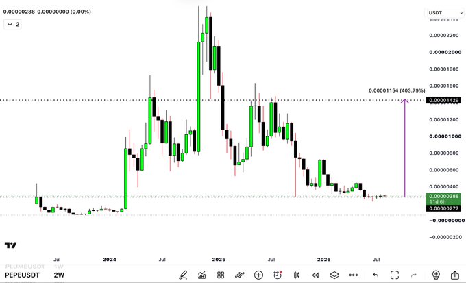A TradingView chart for PEPEUSDT showing a weekly (2W) candlestick view with very small values, illustrating a significant historical surge of 403.79% from current lows.