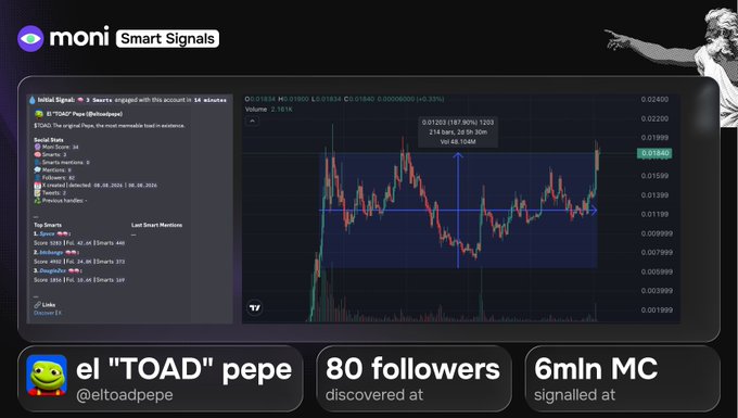 The image is a promotional graphic from "Moni Smart Signals" showcasing a trading dashboard with a chart for "$TOAD Pepe" (Eltoadpepe), highlighting key metrics: "80 followers discovered at" and "6mln MC signalled at." It relates to the post by emphasizing the platform's success in catching early momentum on tokens like $TOAD before smart accounts take notice, reinforcing the claim of consistent early calls over 5+ years.