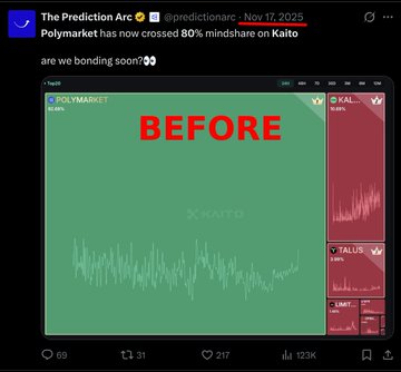 A tweet from 'The Prediction Arc' (@gpredictionsarc) dated Nov 17, 2025 states 'Polymarket has now crossed 80% mindshare on Kaito', accompanied by a chart comparing Kaito mindshare metrics across platforms like Polymarket, Kalshi, and Polymarket with 'BEFORE' overlaid in red.