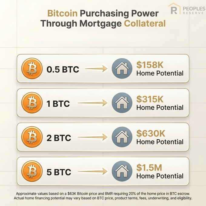 **Caption:** An infographic from Peoples Reserve illustrating "Bitcoin Purchasing Power Through Mortgage Collateral," showing how increasing Bitcoin holdings translate to greater home financing potential at a $63K BTC price: 0.5 BTC equals ~$158K home potential, 1 BTC equals ~$315K, 2 BTC equals ~$630K, and 5 BTC equals ~$1.5M.

**Relation to the post:** The image directly visualizes the post's key claim that Bitcoin savings can be converted into significant home-buying power through the BMR (Bitcoin Mortgage Reserve) structure, reinforcing the message that Bitcoin doesn't vanish into a down payment but actively works inside the financing arrangement.
