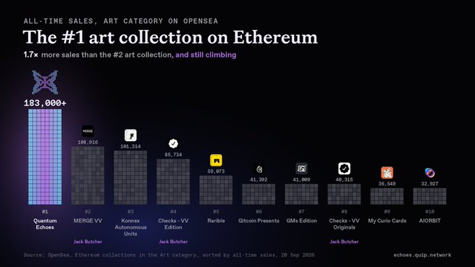 An infographic titled 'The #1 art collection on Ethereum,' showing bar charts of all-time sales on OpenSea, with Quantum Echos leading at 183,000+ units, followed by MERGE VV, Koros Autonomous Units, and Checks - VV Edition.