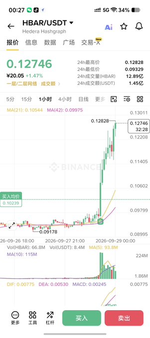 A cryptocurrency trading app screenshot showing the HBAR/USDT pair (Hedera Hashgraph) at 0.12746, up 1.47%, with a price chart on Binance.