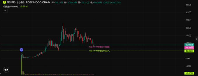 This image displays a TradingView candlestick chart for the cryptocurrency token $PENPE (Penpe) paired with WBNB on the Robinhood Chain, currently priced at approximately $66.147 with a 24-hour change of -13.97 (-18.27%) and a trading volume of 13.87M. The chart illustrates a sharp price spike to roughly 250 in late November 2025 followed by a significant downtrend, with horizontal support/resistance levels marked at 90.067, 64.107, 49.925, and 13.67. The accompanying post promotes $PENPE's vision of revitalizing classic narratives and building strong community power for a potential new chapter in 2026, referencing the token's contract address—using this volatile price action chart to underscore both the speculative opportunities and inherent risks associated with the project's community-driven journey.