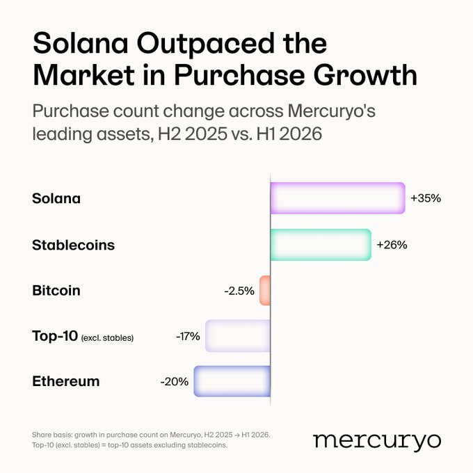 A bar chart titled "Solana Outpaced the Market in Purchase Growth" shows purchase count changes across Mercuryo's leading assets from H2 2025 to H1 2026, with Solana leading at +35%, followed by Stablecoins at +26%, while Bitcoin (-2.5%), Top-10 excluding stables (-17%), and Ethereum (-20%) all declined.