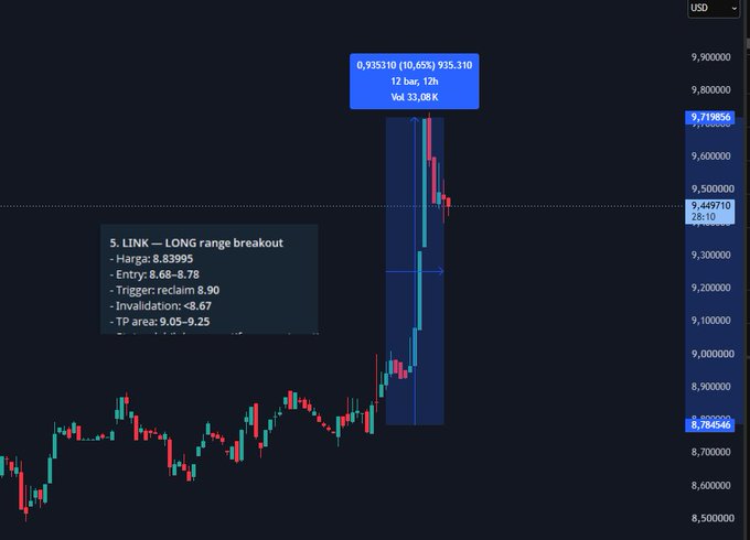 A candlestick chart showing a LINK cryptocurrency 12-hour price breakout to $9.45, with a callout box detailing trade parameters: entry at $8.68-8.78, trigger reclaim $8.90, invalidation below $8.67, and TP area $9.05-9.25—illustrating the market scan results from the AI trading copilot setup described in the post.