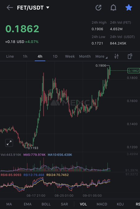 A crypto price chart on the Mexc app shows the FET/USDT pair trading at 0.1862 USDT with a 4.07% gain, displaying candlestick patterns and RSI indicators.