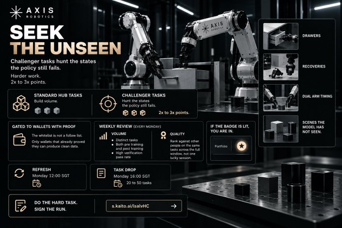 An advertisement for 'AXIS ROBOTICS' titled 'SEEK THE UNSEEN' promotes a 'Challenger' program involving tasks for a robotic arm, with details on rewards, reviews, and tasks like 'DRAWERS' and 'RECOVERIES'.