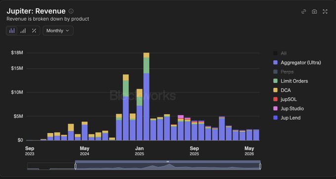 A stacked bar chart titled "Jupiter: Revenue" (blockedworks.com) shows monthly revenue broken down by product from September 2023 to May 2026, with a massive spike to ~$18M in January 2025 followed by stabilization around $2-5M. The chart visually supports the post's claim of $5M in 30-day revenue, illustrating Jupiter's ($JUP) revenue history dominated by Aggregator Ultra and showing the Solana ($SOL) major's growth trajectory as a DeFi super app.