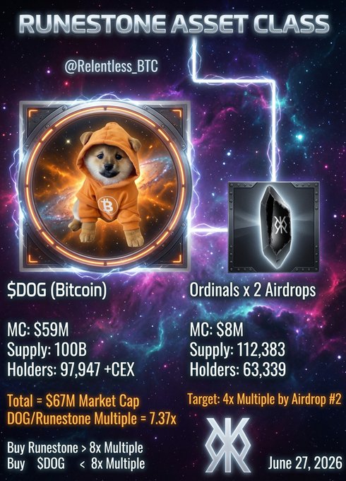 A cosmic-themed promotional graphic titled "Runestone Asset Class" by @Relentless_BTC, dated June 27, 2026, comparing $DOG (Bitcoin) and "Ordinals x 2 Airdrops" as investment opportunities, with $DOG shown at a 7.37x DOG/Runestone multiple and highlighting that $DOG is the better buy versus Runestone. The image visually supports the post's claim by showcasing $DOG's $59M market cap and 97,947+CEX holders alongside Runestone's $8M cap, emphasizing the attractive multiple and strong holder base.