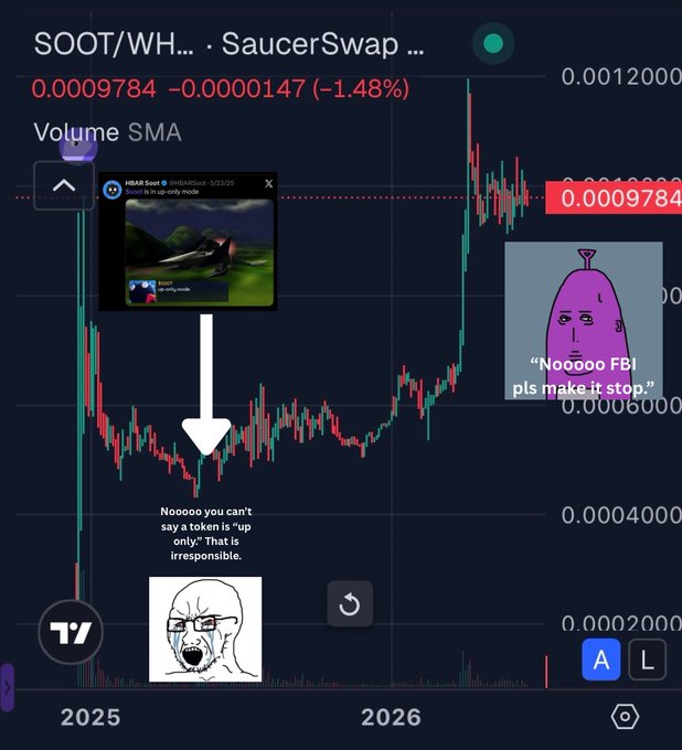 A TradingView candlestick chart of the SOOT/WH… pair on SaucerSwap shows a current price of 0.0009784, down 1.48%, with an overlaid HBAR Scout post captioned "Noooooo you can't say a token is 'up only'. That is irresponsible," and a Wojak meme demanding "Nooooo FBl pls make it stop," mocking the post's boastful claims about being a "#3 meme" on HBAR, climbing rankings, delivering volume and APY, and asserting an "immaculate record of trust" as the top yield-farming and "balling out" project, as the chart actually depicts a token that bonded low and remains near its lowest levels through 2025-2026 rather than the promised upward momentum.