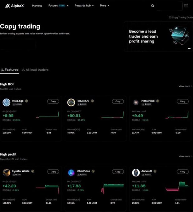 The image shows the AlphaX copy trading platform interface displaying lead traders organized by "High ROI" and "High profit" categories, including traders like RiskEdge (+9.95%), FutureArk (+90.51%), MetalMind (+9.49%), Kyoshu Whale (+42.20%), EtherPulse (+17.83%), and ArcVault (+11.85%), with a banner inviting users to "Become a lead trader and earn profit sharing." This directly illustrates the post's point about copy trading rewarding experienced traders through profit-sharing opportunities, as the platform showcases trader performance metrics like ROI, win rates, and Sharpe ratios that would appeal to potential followers.
