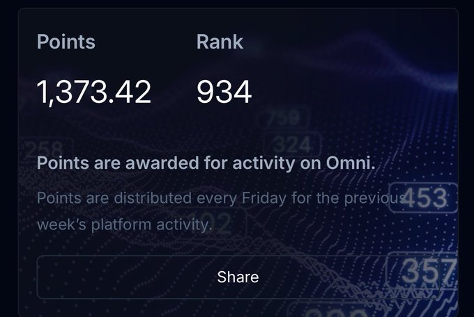 A dark-themed dashboard displaying 1,373.42 Points and a Rank of 934, noting that points are awarded for activity on Omni and distributed every Friday for the previous week's platform activity.