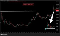 A TradingView chart of Silver Monthly showing a significant price drop, with an annotation 'SILVER MONTHLY' and a large white arrow pointing down to the recent price action.