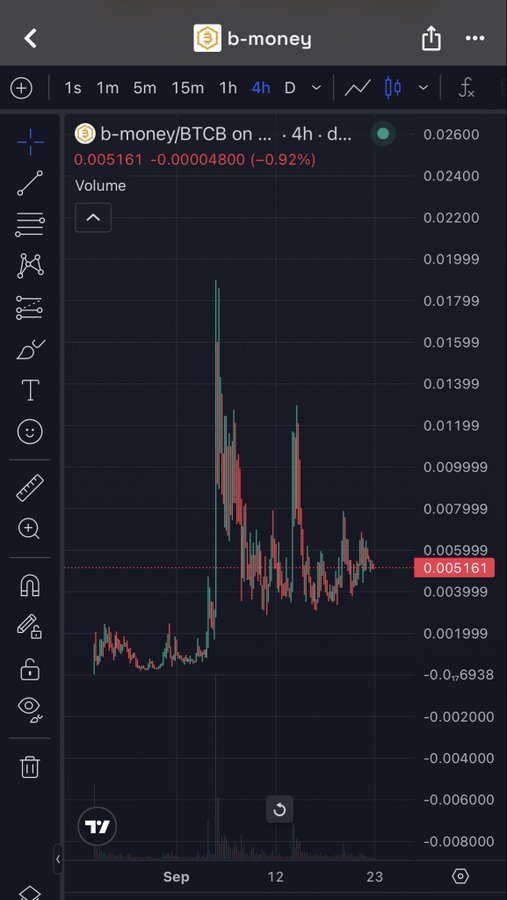 A 4-hour candlestick chart of b-money/BTCB (b-money) trading on a cryptocurrency platform shows the token's price at 0.005161 BTCB, down 0.92% (-0.00004800), with a recent spike to roughly 0.01799 BTCB before pulling back—a volatile price action consistent with the post's dismissive "100M is fud" message about the token's market cap.