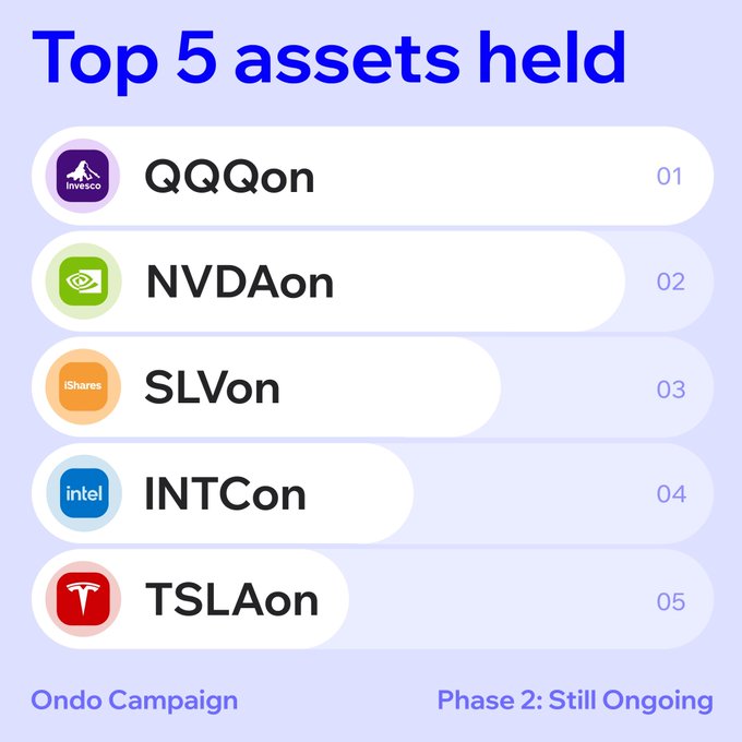 The image displays a list titled "Top 5 assets held" for the Ondo Campaign (Phase 2: Still Ongoing), ranking QQQon (Invesco) #1, NVDAon (NVIDIA) #2, SLVon (iShares) #3, INTCon (Intel) #4, and TSLAon (Tesla) #5. This visualization directly supports the post's claim about the leading assets users are holding as the campaign nears its end.