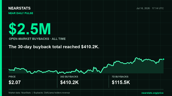 A NEARStats daily pulse dashboard dated July 16, 2026, highlights that NEAR's all-time open-market buybacks have reached $2.5M, with a 30-day total of $410.2K and a 7-day total of $115.5K, while NEAR trades at $2.07—visually reinforcing the post's figures through an upward-trending buyback chart.