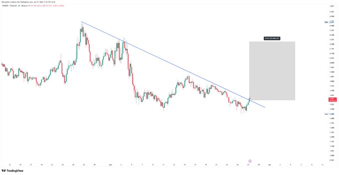 A TradingView candlestick chart of $RENDER/USDT shows the cryptocurrency breaking out above a descending trendline, with a gray projection box highlighting a potential ~40% upside target toward 1.65 and beyond.