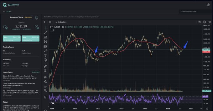 The image shows a TradingView-style chart of Ethereum/Tether (ETH/USDT) with blue arrows marking price points near the 200-day moving average (red line) around $2,011, highlighting rejection zones similar to those discussed for Bitcoin's 69K level.