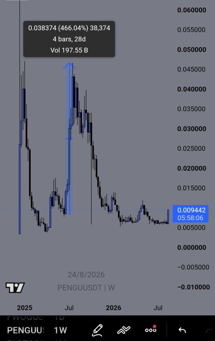 A TradingView chart of PENGUUSDT on the weekly timeframe showing a sharp 466.04% price movement, with current price 0.009442 and a notable spike dated 24/8/2026.