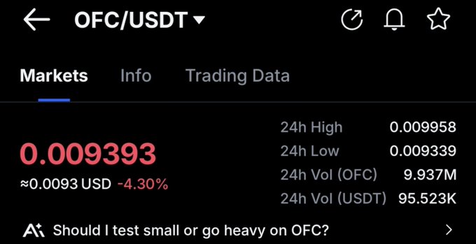 Trading interface showing the OFC/USDT pair at 0.009393 USDT (down 4.30%), with 24h High of 0.009958, 24h Low of 0.009339, 24h Vol (OFC) of 9.937M, and an AI prompt asking 'Should I test small or go heavy on OFC?'.