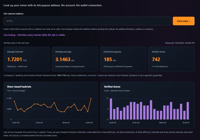 A web interface titled 'Look up your miner with its Ark payout address' displays statistics including average hashrate of 1.7201 TH/s, pending earnings of 3.1463 ark, and verified shares of 742, along with hourly charts.