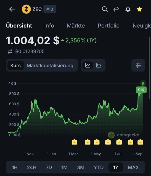 A CoinGecko chart displays Zcash (ZEC) at $1,004.02 with a 2,356% gain over the past year, showing its price surging from around $40 to nearly $1K on the 1Y timeframe, visually confirming the post's excitement about ZEC's dramatic rise and rewarding long-term holders who maintained their conviction through the volatility.